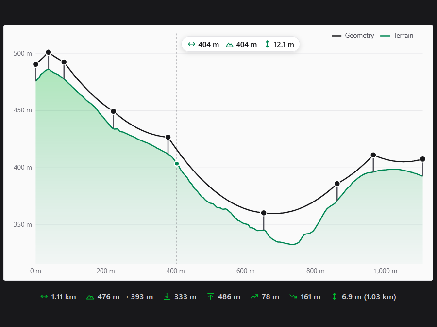 Live readout at the cursor on the elevation profile: 404 m from the start, terrain at 404 m above sea level and the cable 12.1 m above the ground