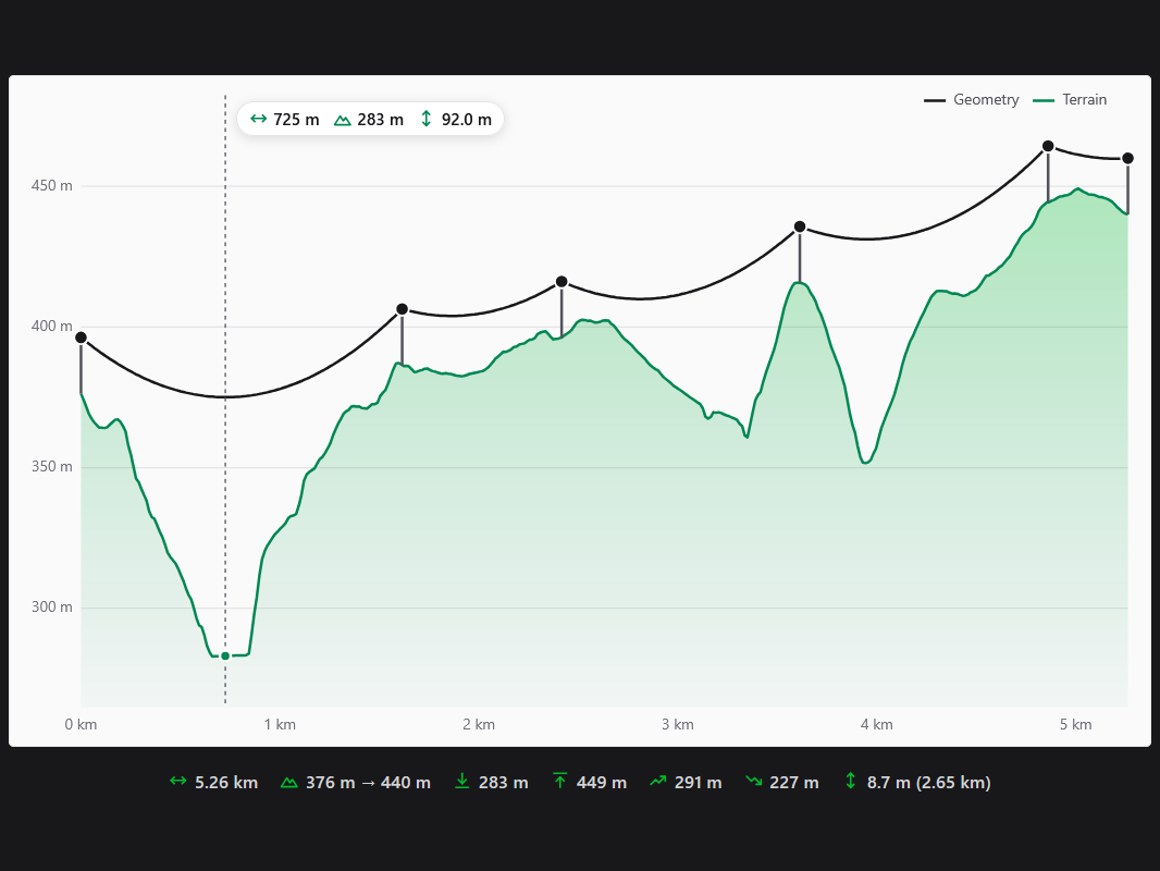 Elevation profile of a 5.26 km overhead line: terrain in green, the cable sagging between six poles in black, 92 m above the valley floor at the cursor, and a summary with length, lowest and highest point, ascent, descent and a minimum ground clearance of 8.7 m